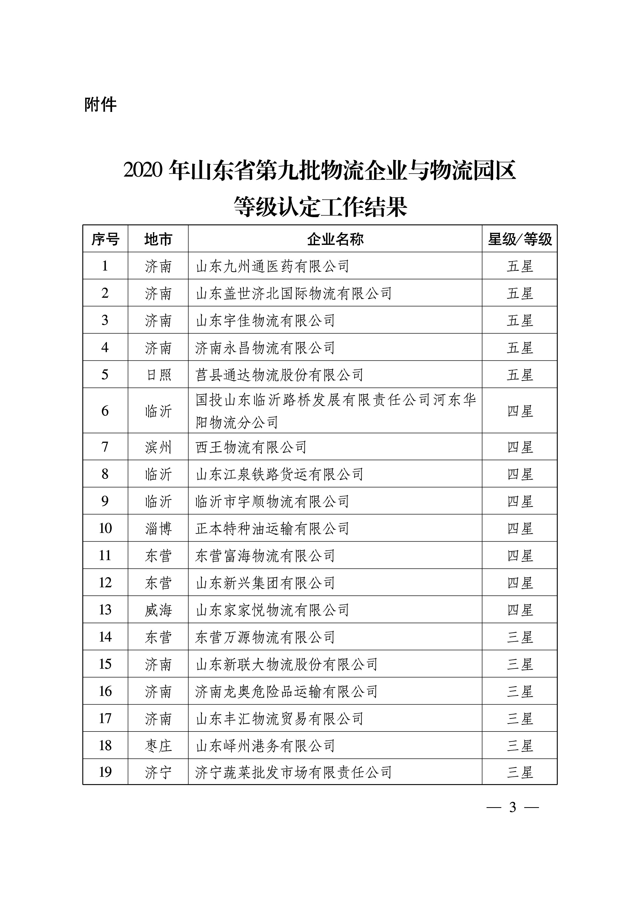 關(guān)于公布2020年第九批山東省物流企業(yè)與物流園區(qū)等級認(rèn)定工作結(jié)果的通知   魯物流協(xié)字〔2020〕8號-3.png
